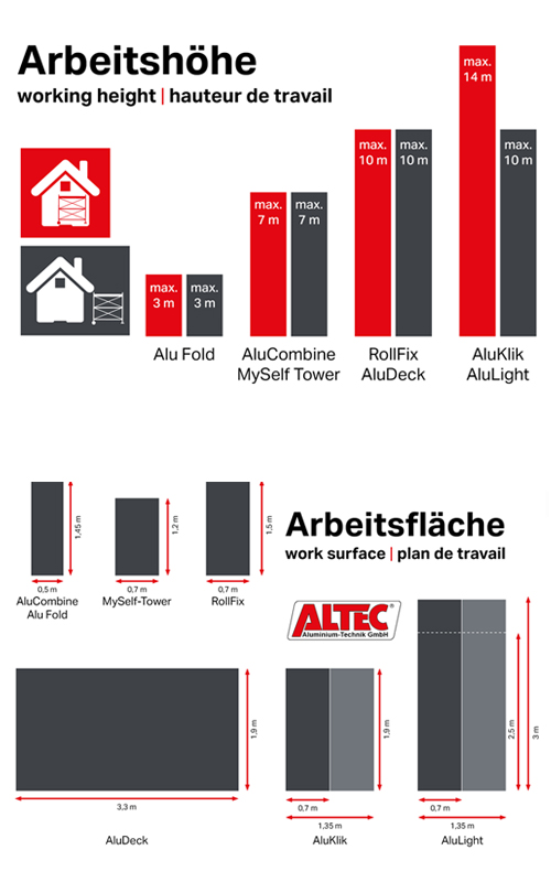 Arbeitshöhen & Arbeitsflächen unserer Gerüste