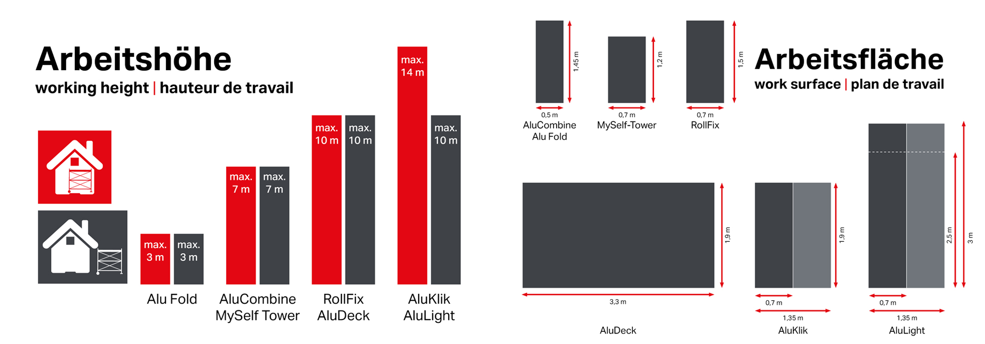 Arbeitshöhen & Arbeitsflächen unserer Gerüste